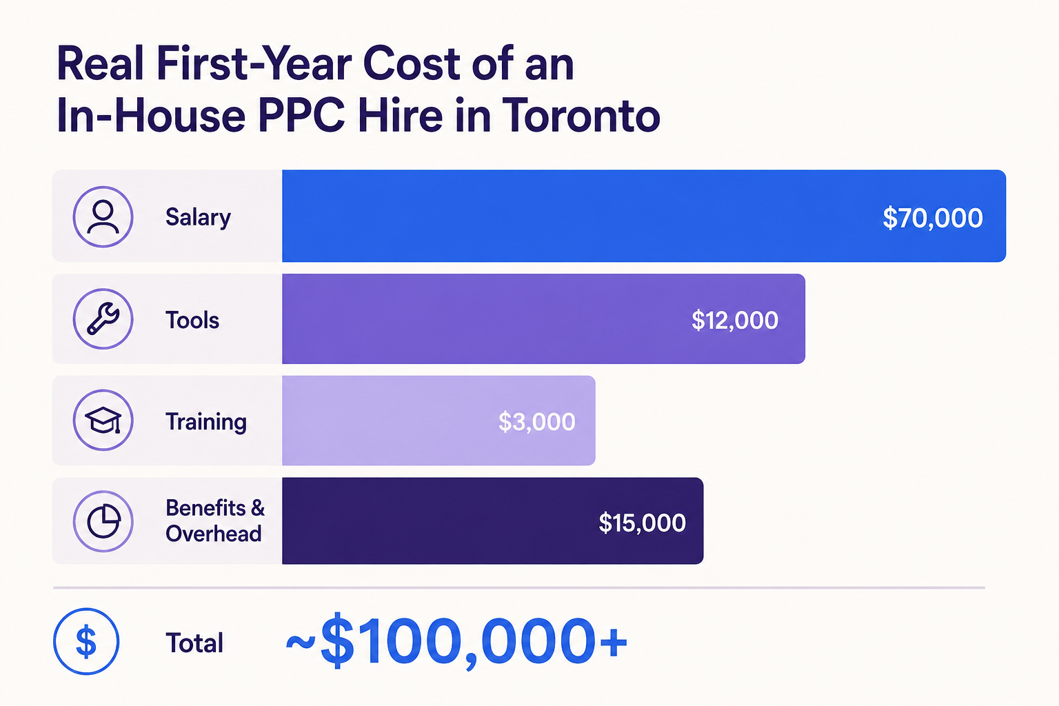 cost of hiring a toronto ppc agency diagram