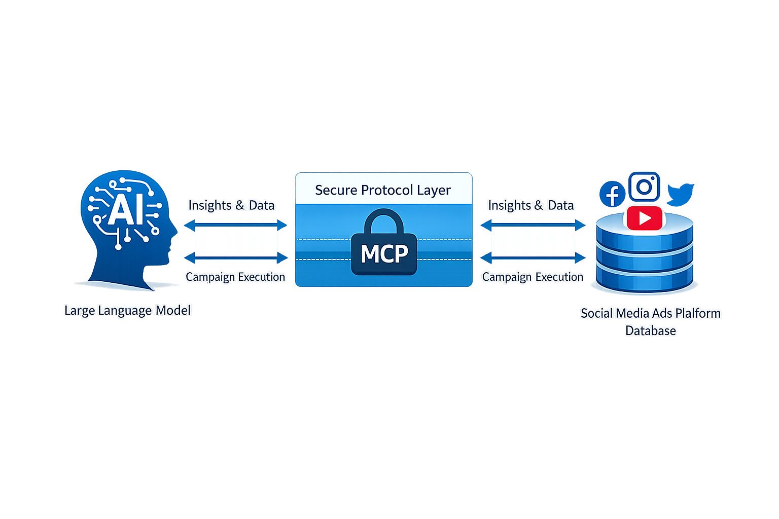 Flowchart illustrating Claude AI connecting via MCP to Meta Ads API
